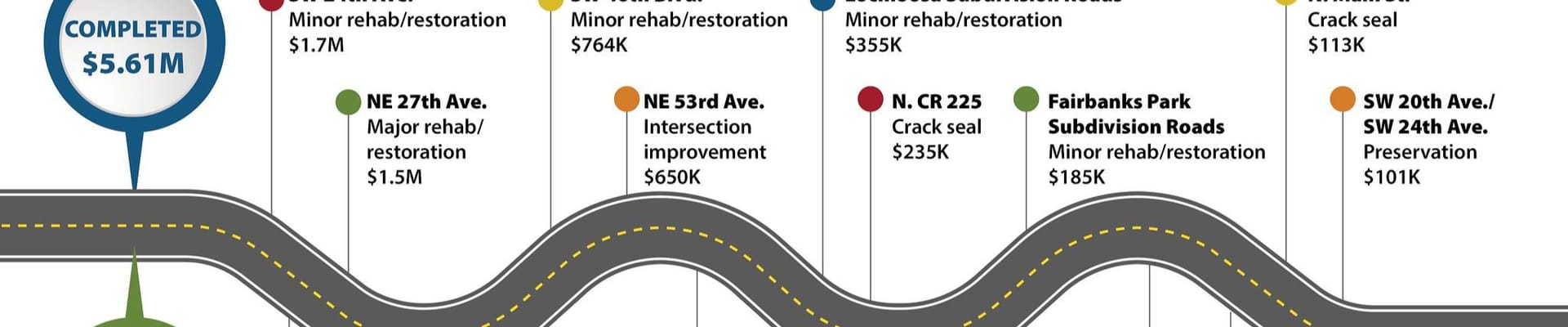 17 Road Projects Completed in 2025