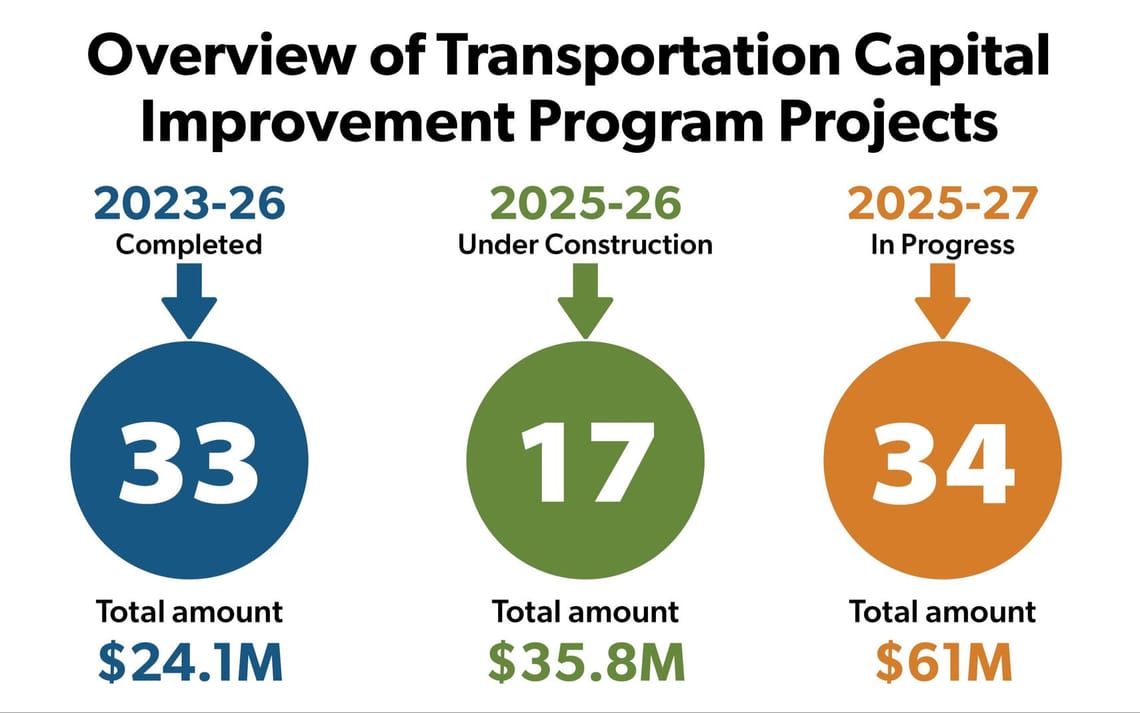 Overview of the county's TCIP projects
