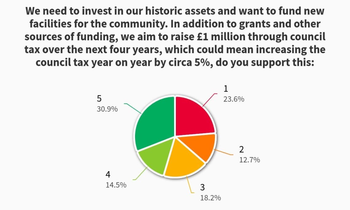 This is a pie chart which shows the level of support for increasing Council Tax