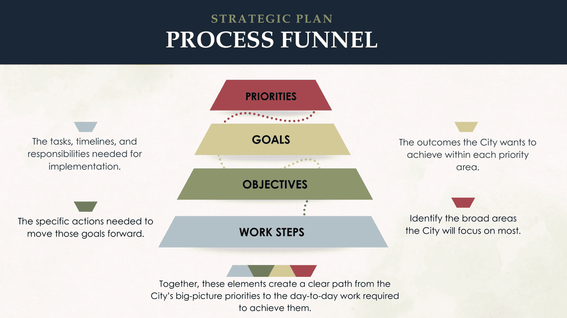 Upside down pyramid showing the four distinct levels