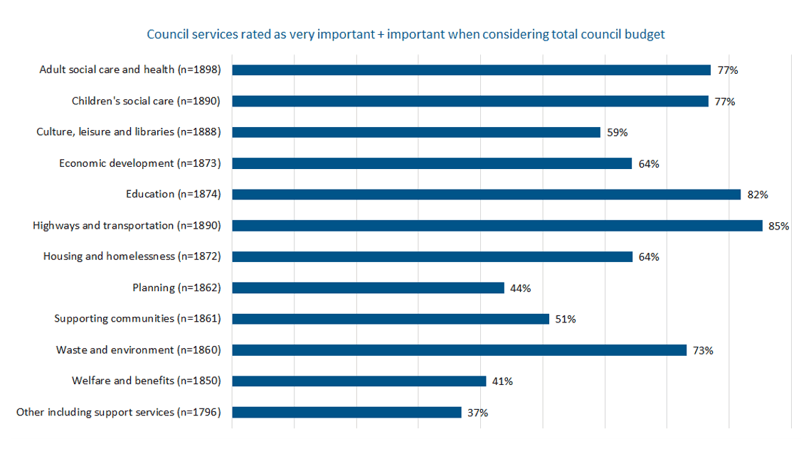 A line graph chart showing what the public considered to be very important and important council services.
