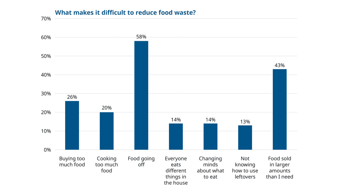 A bar graph showing response rates to a question 'What makes it difficult to reduce food waste?"