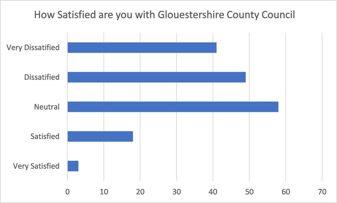 We asked the same question, in respect of Gloucestershire County Council and services they proThis chart shows how satisfied or dissatisfied respondents are with the service provided by the County Council