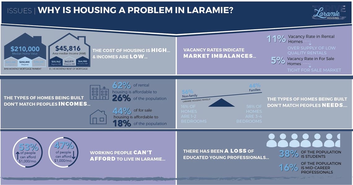Infographic titled “Why is Housing a Problem in Laramie?” summarizing local housing challenges, including high housing costs, low rental vacancy, limited affordable options, a mismatch between housing supply and household needs, affordability concerns for working residents, and the loss of young professionals.