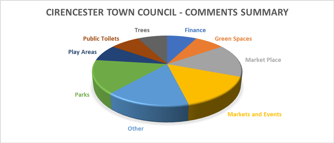 This chart outlines the issues raised by the public which are the responsibility of the Town Council