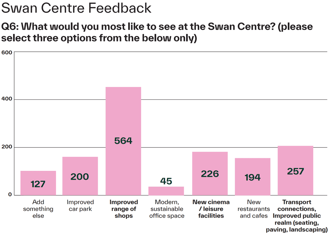 Graph showing feedback numbers for the Swan Centre