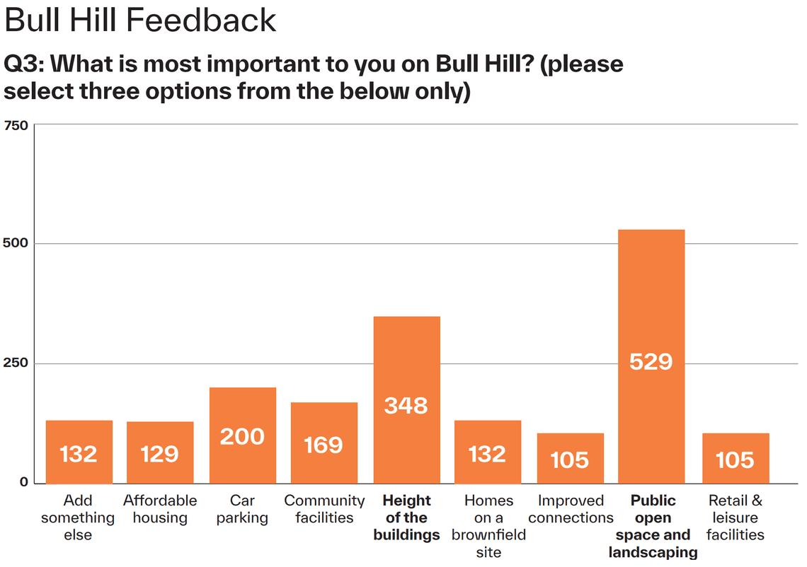 Graph showing feedback numbers for the Bull Hill