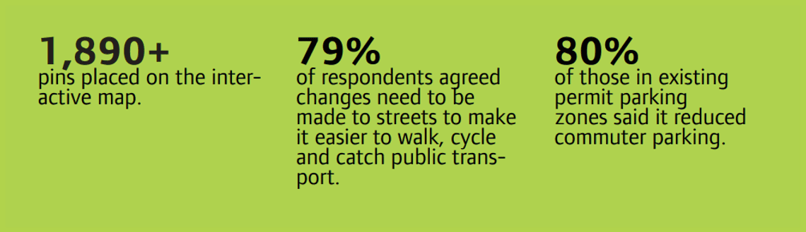 1890+ pins on interactive map: 79% of respondents agreed changed need to be made to make streets easier to walk, cycle and catch public transport. 80% of those in permit zones said it reduced permit parking.