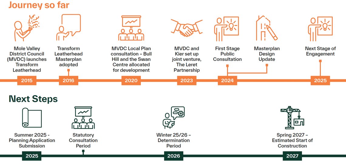 A timeline of the Bull Hill and Swan Centre development from the creation of Transform Leatherhead in 2015 to the estimated date of construction start in 2027