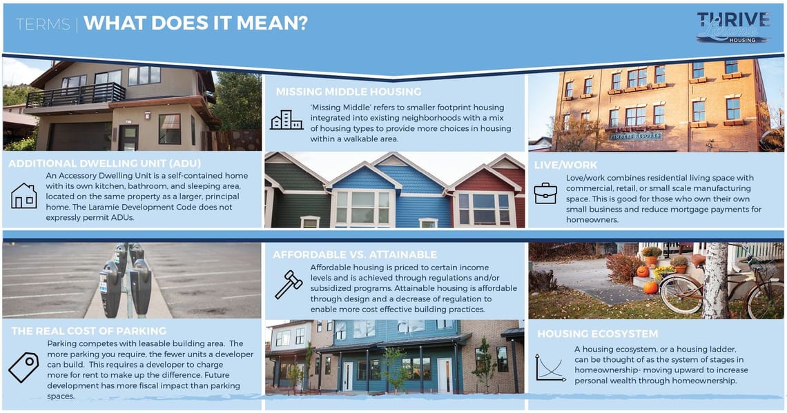 Thrive Laramie housing terms infographic defining accessory dwelling units, missing middle housing, live/work housing, the real cost of parking, affordable versus attainable housing, and the housing ecosystem, with photos illustrating each concept.