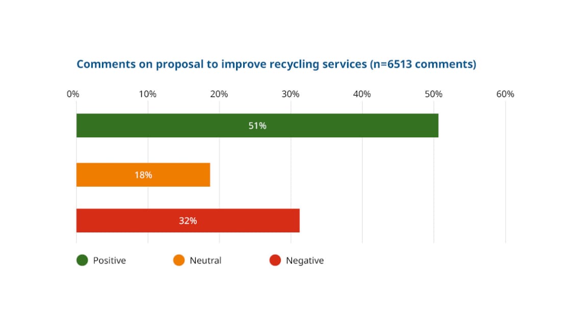 Bar chart graph from left to right, showing 51% positive about the proposal, 18% neutral and 32% negative.