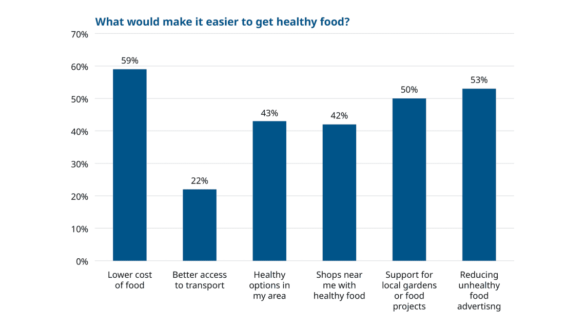 A bar graph with results to the question 'What would make it easier to get healthy food?"