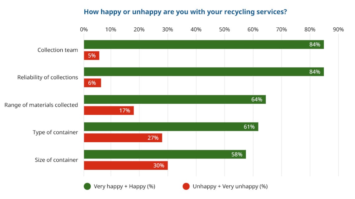 Bar graph from left to right showing levels of happiness with different recycling services.