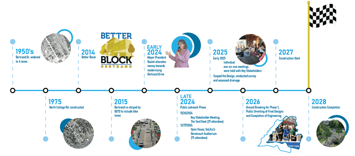 A timeline fo the Bertrand Dr. revitalization project.