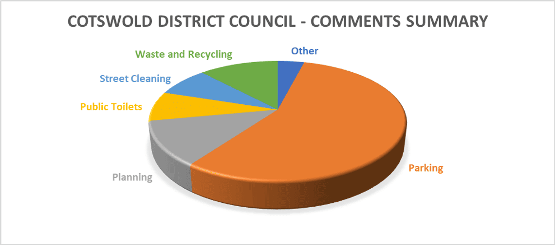 This chart shows the issues raised by the public which are the responsibility of the District Council