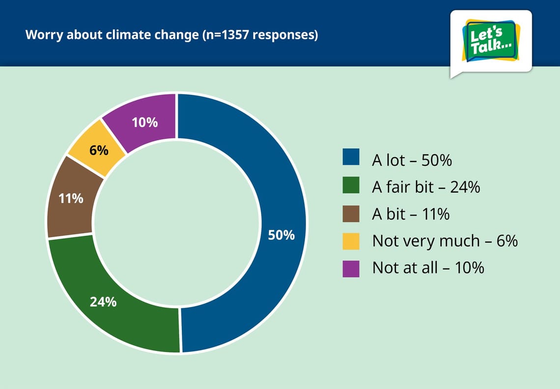 A donut chart that shows that 50% of responders to the Let's Talk Climate survey suggested they worry 'a lot' about climate change.
