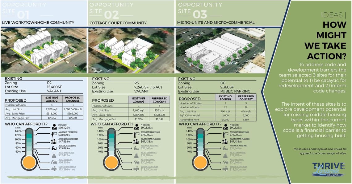 Thrive Laramie infographic showing three housing opportunity site concepts—live/work townhomes, cottage court housing, and micro-units with micro-commercial space—along with existing and proposed zoning, development assumptions, affordability estimates, and an explanation of how code changes could support missing-middle housing.