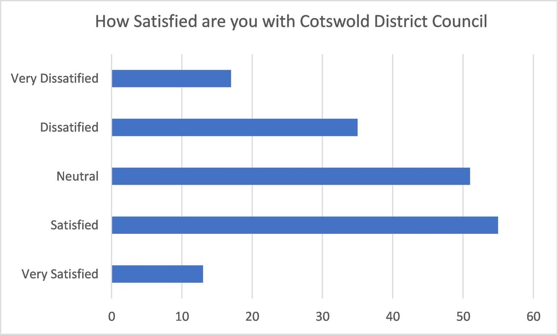 This chart shows how satisfied or dissatisfied respondents are with the services provided by Cotswold District Council