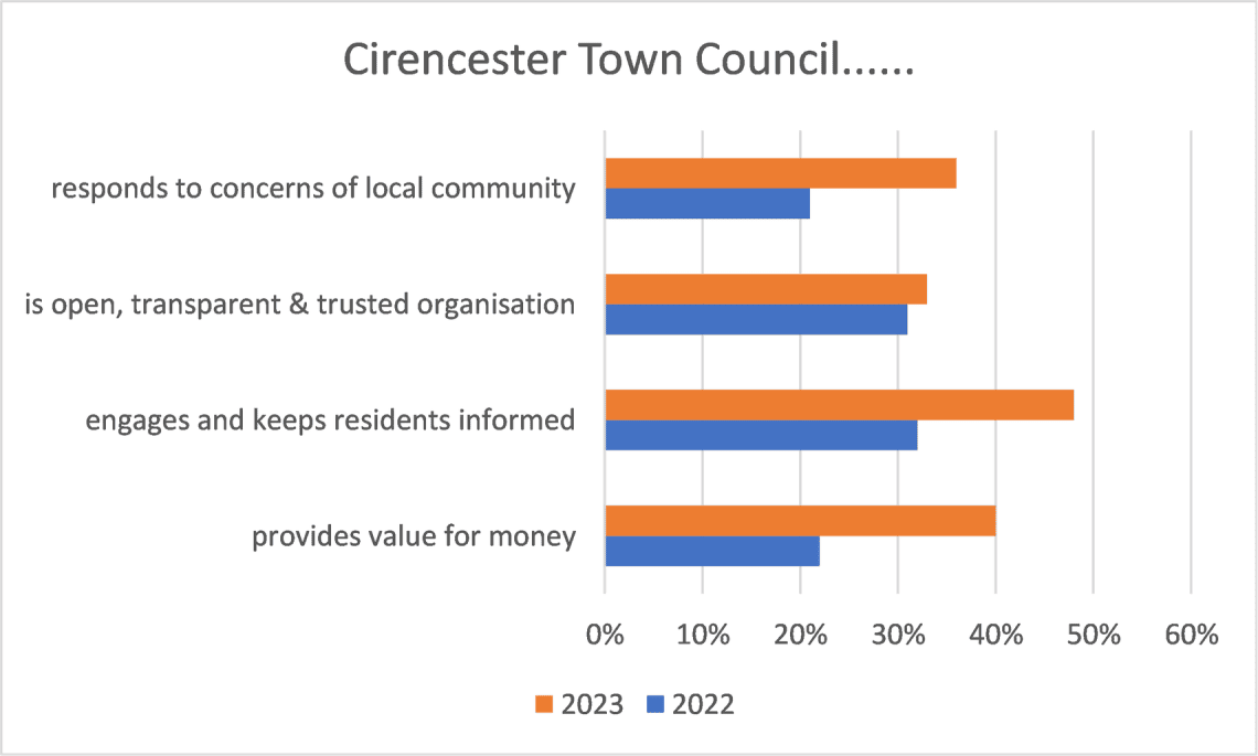 This chart shows how many people agreed with various statements about the Town Council.