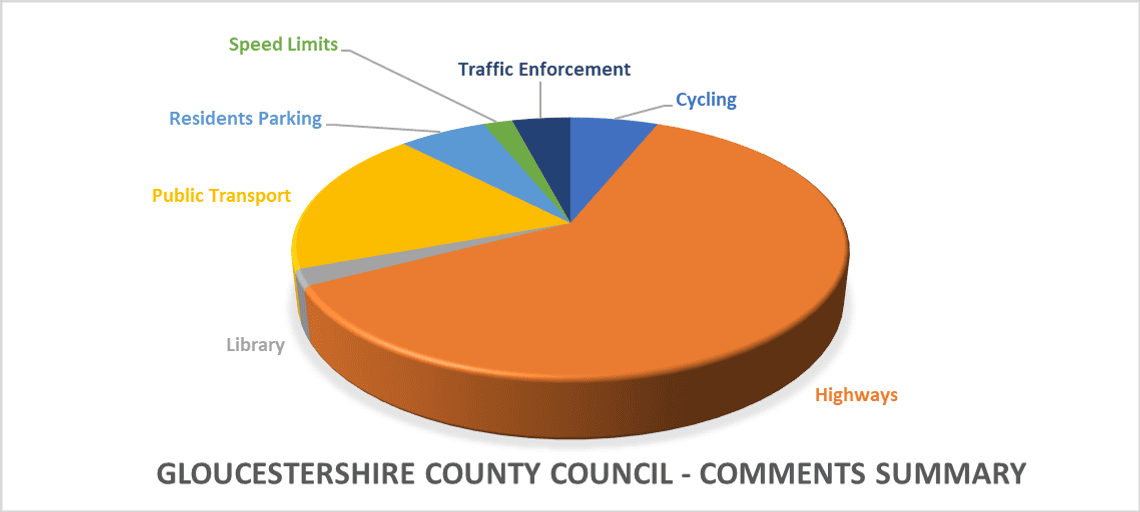 This chart shows the issues raised by the public which are the responsibility of the County Council