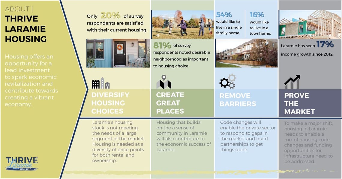 Thrive Laramie Housing infographic outlining strategies to address local housing needs: diversify housing choices, create desirable neighborhoods and places, remove development barriers, and improve the housing market, with statistics on housing satisfaction, neighborhood preferences, household size, and income growth.