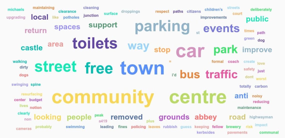 This is a word cloud showing what the public would spend Council Tax on