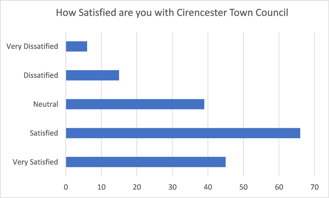 This chart shows how satisfied or dissatisfied respondents are with the services provided by the Town Council.