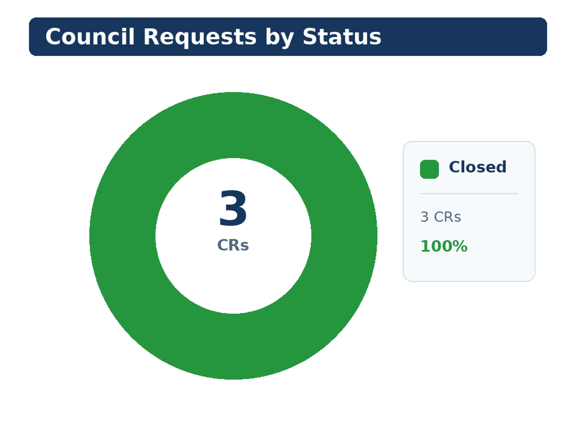 CR Status Wheel
