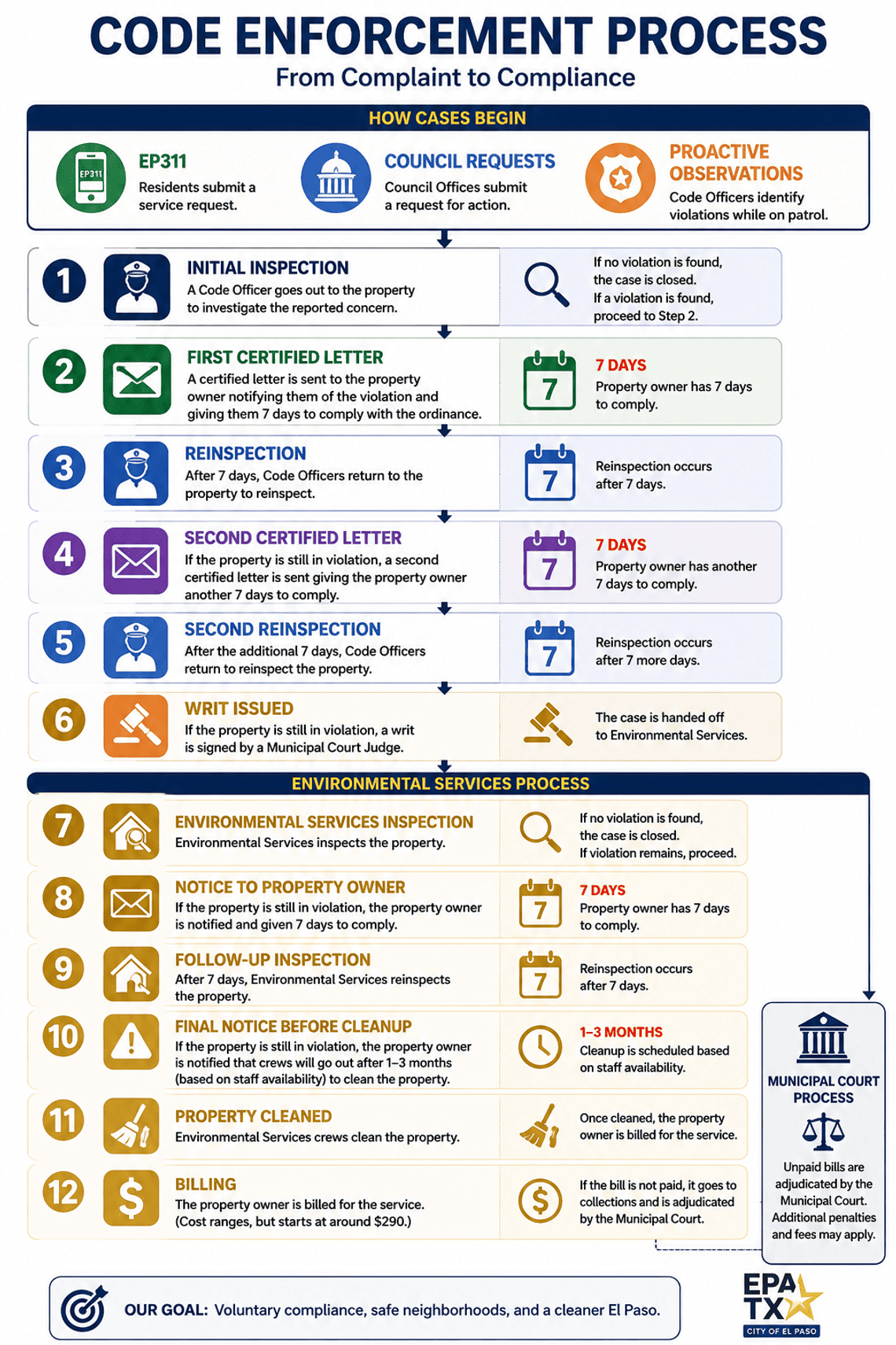 CE Process Map