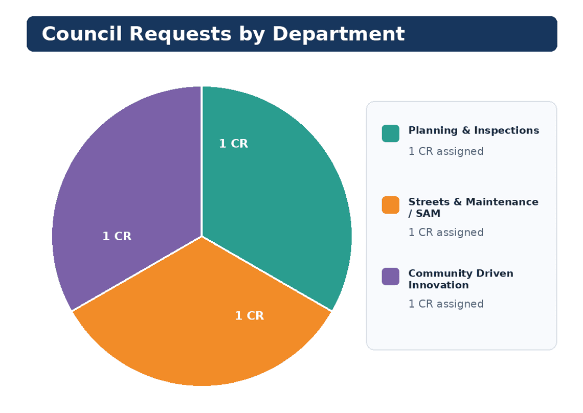CR Dept Chart