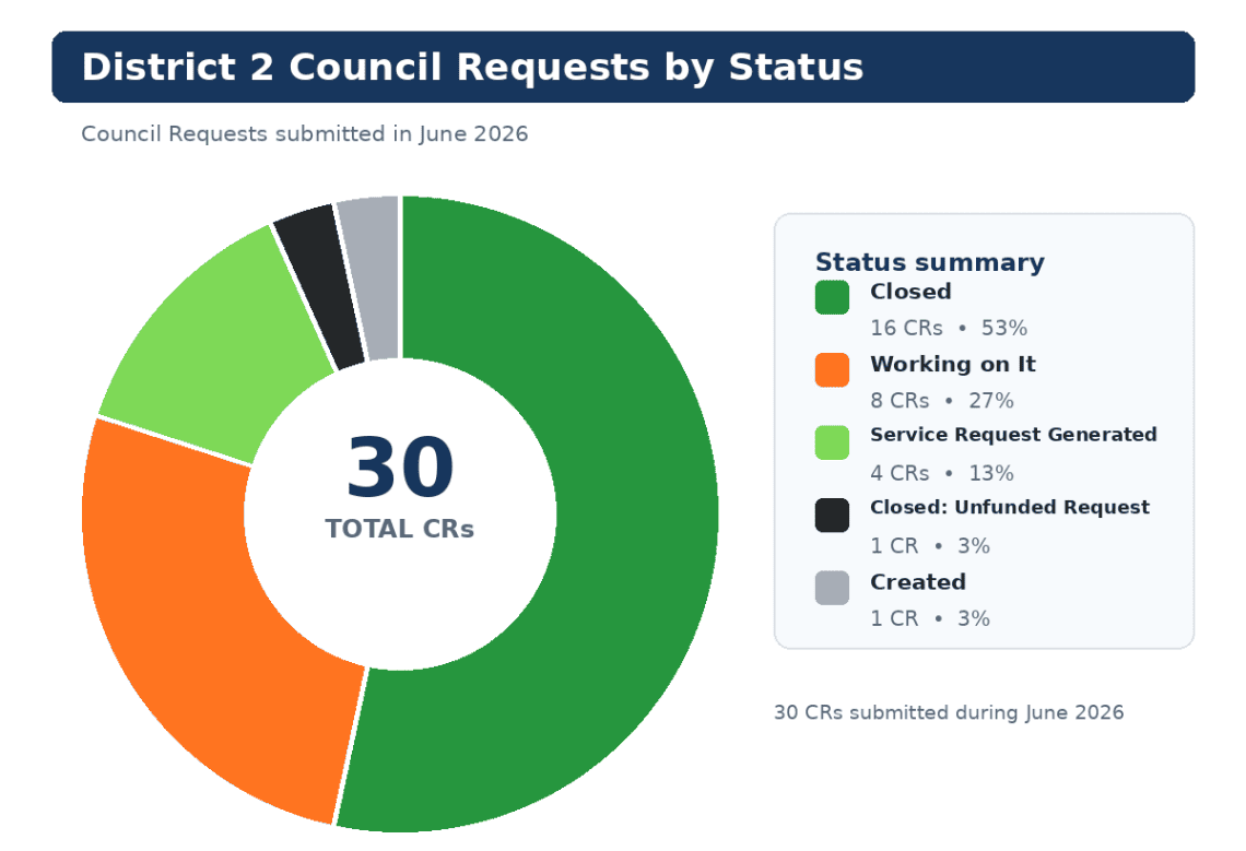 CR Status Wheel