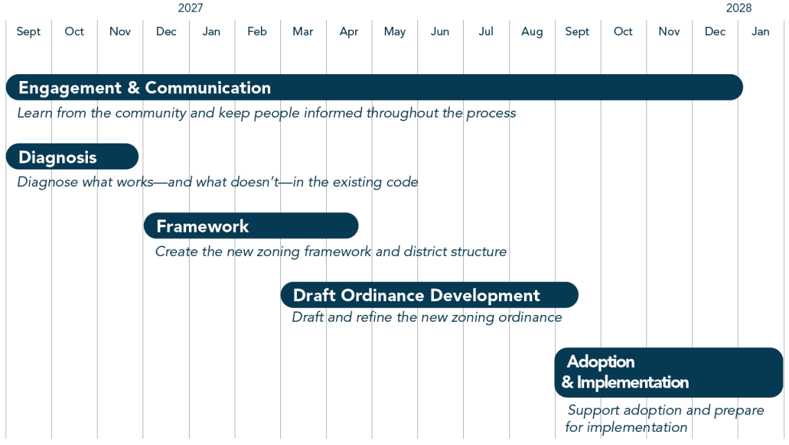 Timeline Chart
