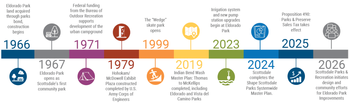 Timeline