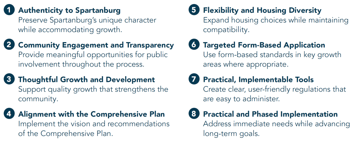 Authenticity to Spartanburg Preserve Spartanburg’s unique character while accommodating growth. 2. Community Engagement and Transparency Provide meaningful opportunities for public involvement throughout the process. 3. Thoughtful Growth and Development Support quality growth that strengthens the community. 4. Alignment with the Comprehensive Plan Implement the vision and recommendations of the Comprehensive Plan. 5. Flexibility and Housing Diversity Expand housing choices while maintaining compatibility. 6. Targeted Form-Based Application Use form-based standards in key growth areas where appropriate. 7. Practical, Implementable Tools Create clear, user-friendly regulations that are easy to administer. 8. Practical and Phased Implementation Address immediate needs while advancing long-term goals.