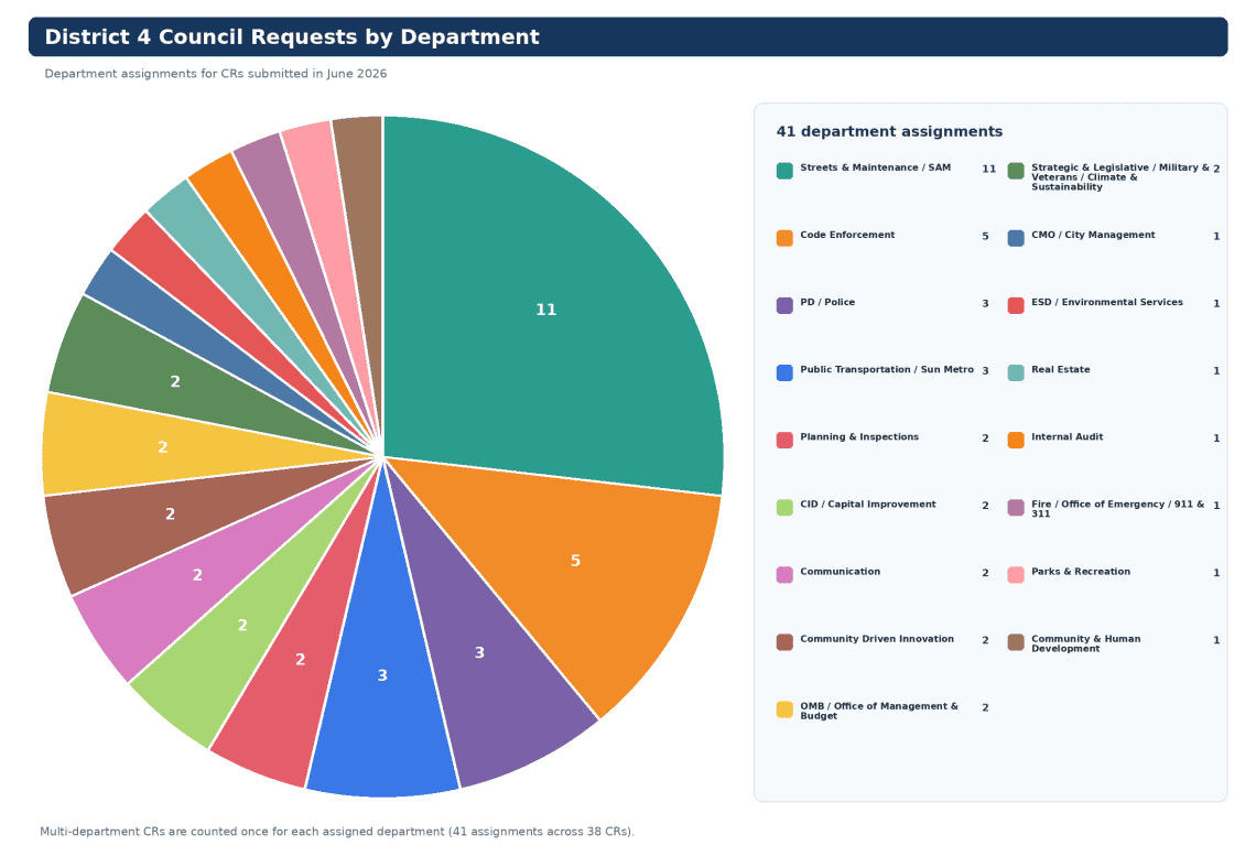 D4 dept chart
