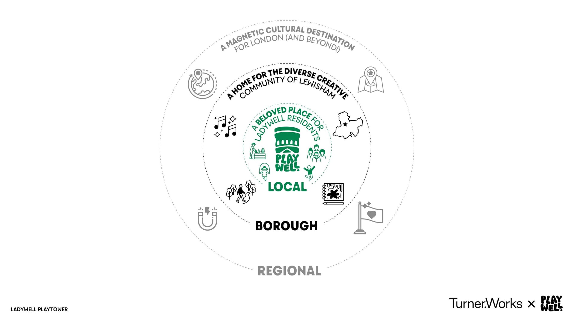 Diagram showing PlayWell's ambition for Ladywell Playtower at four scales: "A beloved place for Ladywell residents" (local), "A home for the diverse creative community of Lewisham" (borough), and "A magnetic cultural destination for London (and beyond)" (regional), with the PlayWell logo at the centre.