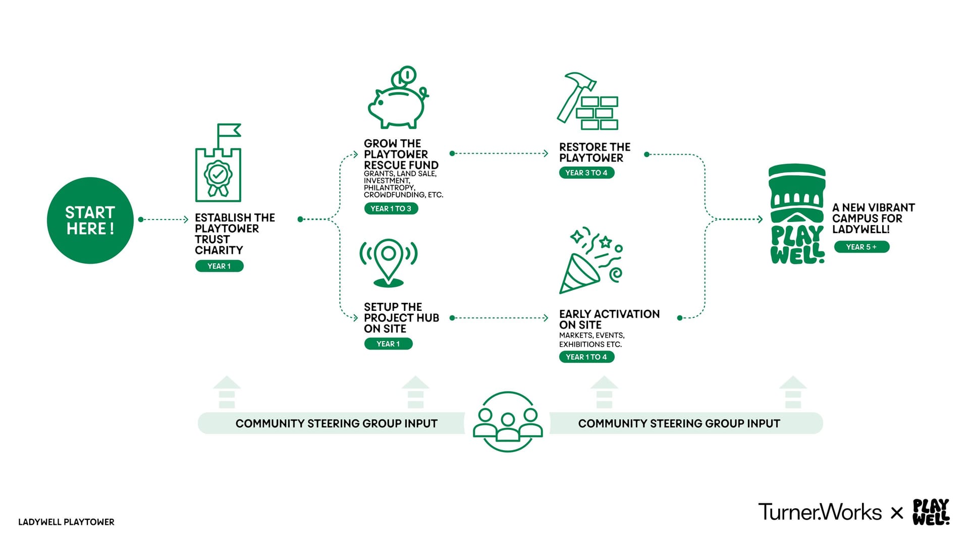 Flowchart showing the delivery roadmap for PlayWell: starting with establishing the Playtower Trust Charity in Year 1, branching into growing the Playtower Rescue Fund (Years 1-3) and setting up a project hub on site (Year 1), leading to restoring the Playtower (Years 3-4) and early activation on site through markets, events and exhibitions (Years 1-4), converging into "a new vibrant campus for Ladywell" from Year 5 onwards. Community Steering Group input feeds in throughout.