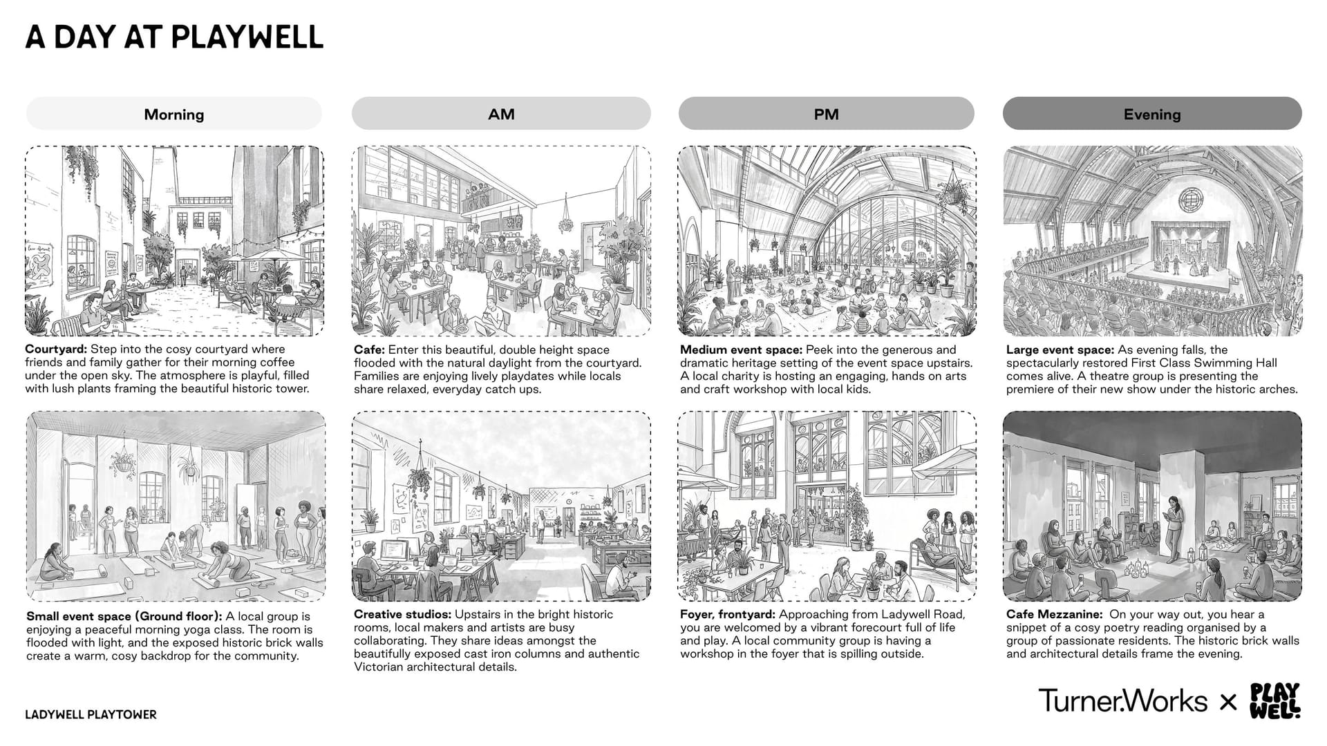An eight-panel illustrated storyboard titled "A Day at PlayWell", showing the building in use across Morning, AM, PM and Evening. Panels depict the courtyard, cafe, small and medium event spaces, creative studios, the foyer, the large event space in the restored swimming hall, and the cafe mezzanine, each with a short caption describing the activity shown.