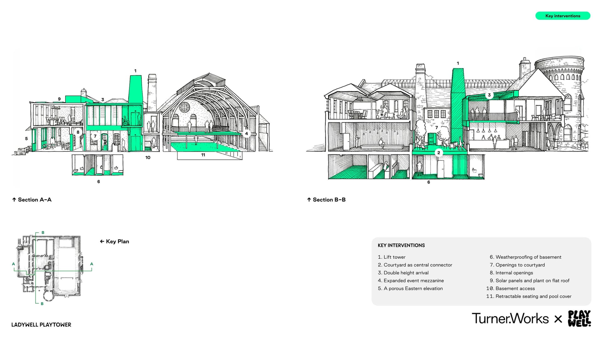 Two architectural cross-sections of Ladywell Playtower, Section A-A and Section B-B, showing the building's interior across multiple floors, with a key plan indicating where each section is taken. Eleven key interventions are numbered and highlighted in green, including a new lift tower, the courtyard as a central connector, a double-height arrival space, an expanded event mezzanine, basement weatherproofing, and retractable seating and pool cover.