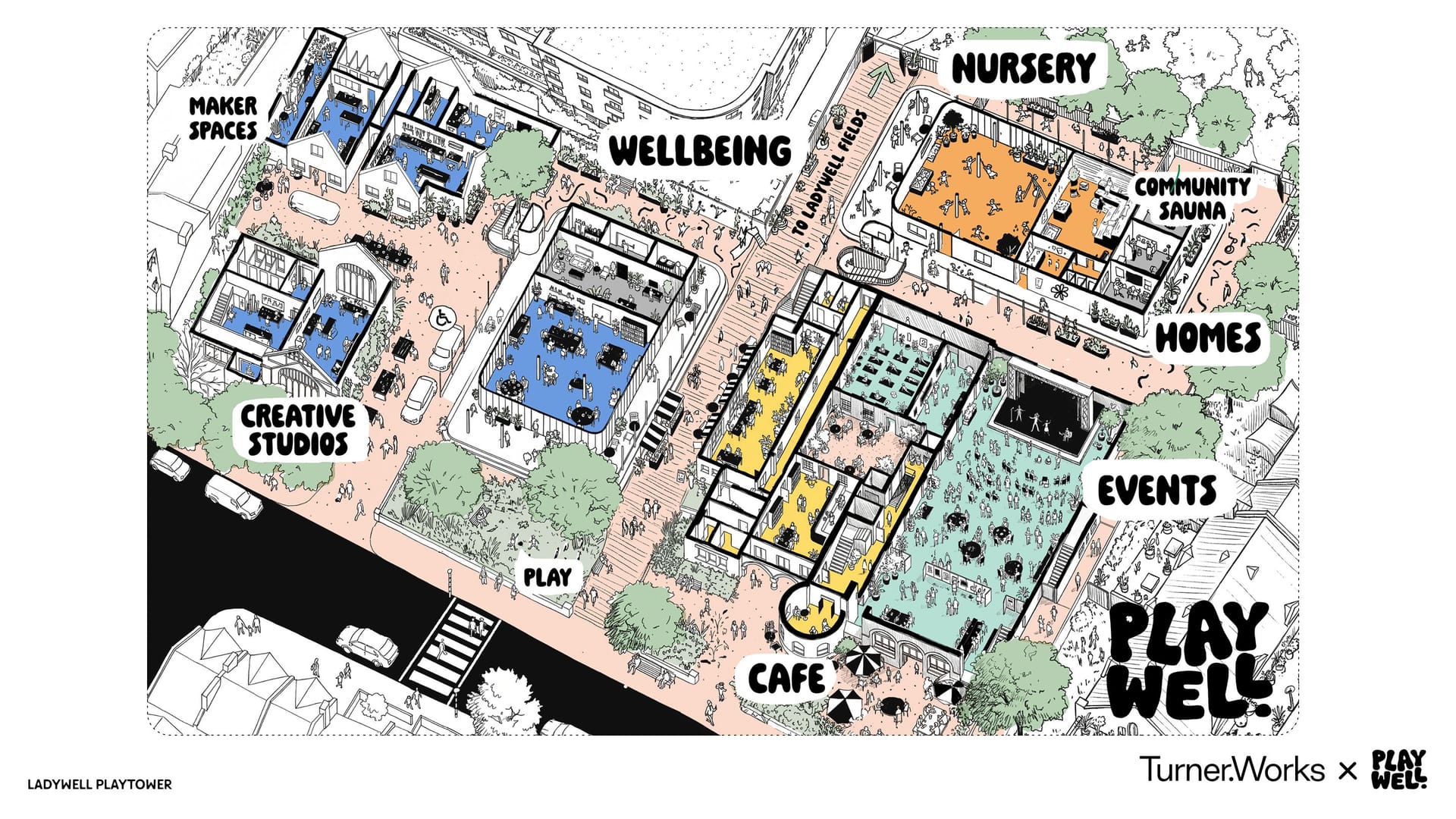 Illustrated isometric street-level view of the proposed PlayWell scheme in use, showing labelled zones including Maker Spaces, Creative Studios, Wellbeing, Nursery, Community Sauna, Homes, Play, Cafe and Events areas, populated with people using the spaces.