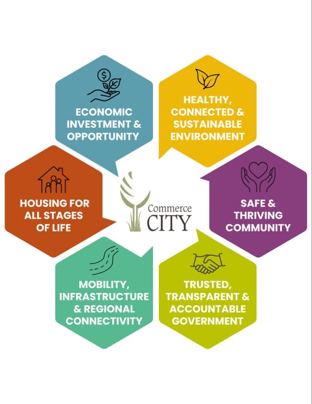 Graphic reads: Economic Investment opportunity; healthy connected and sustainable environment; safe and thriving community; trusted transparent and accountable governemtn; mobility infrastructure and regoinal connectivity; housing for all stages of life.