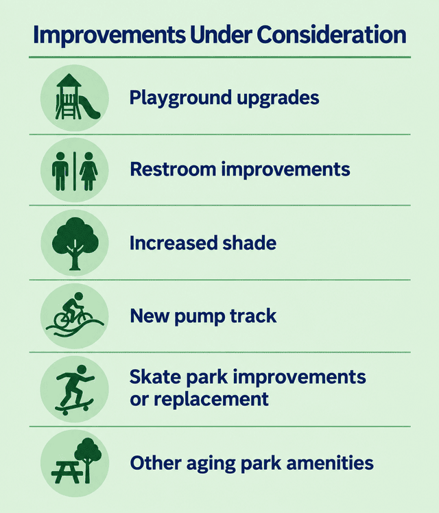 Six improvements under consideration at Eldorado Park: playground upgrades, restroom improvements, increased shade, a new pump track, skate park improvements or replacement, and other aging park amenities.