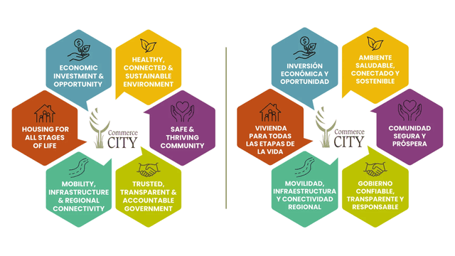 Strategic Plan Refresh graphic that encompasses every Strategic Plan theme in a different color in English and Spanish. Themes include Trusted, transparent & accountable government, Economic Investment & Opportunity, Safe & Thriving Community, Healthy, Connected & Sustainable Environment, Housing for all stages of life, Mobility, Infrastructure & Regional Connectivity