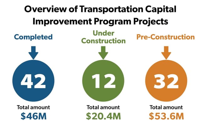 Overview of TCIP projects, 42 completes, 12 under construction, 32 in pre-construction