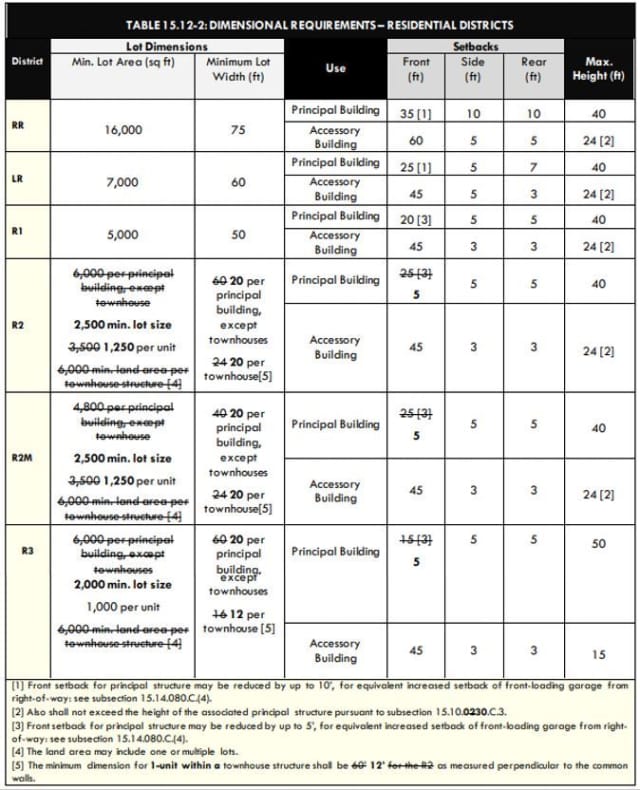 Table 15.12-2 showing dimensional requirements for Laramie residential zoning districts RR, LR, R1, R2, R2M, and R3, including minimum lot area and width, front, side, and rear setbacks, and maximum building heights for principal and accessory buildings.