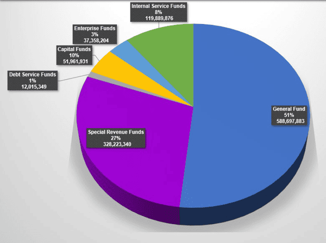 Pie chart of Fiscal Year 2027 Budget - All Funds, totaling $1.14 billion