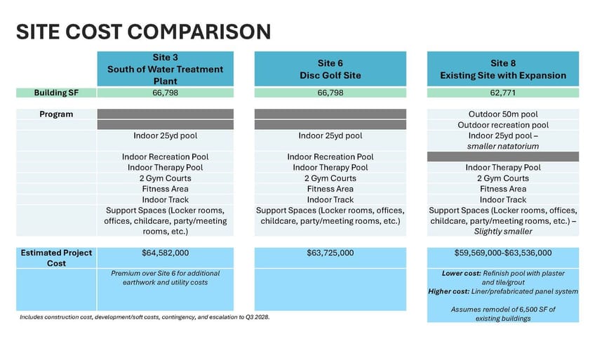 Site comparison