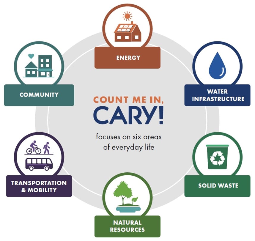 A graphic with the Count me in, Cary! logo in the middle surrounded by the icons for the six focus areas.