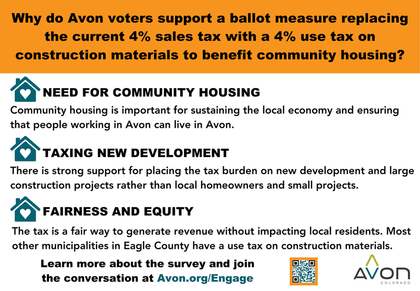 Why do Avon voter support a ballot measure replacing the current 4% sales tax with a 4% use tax on construction materials?