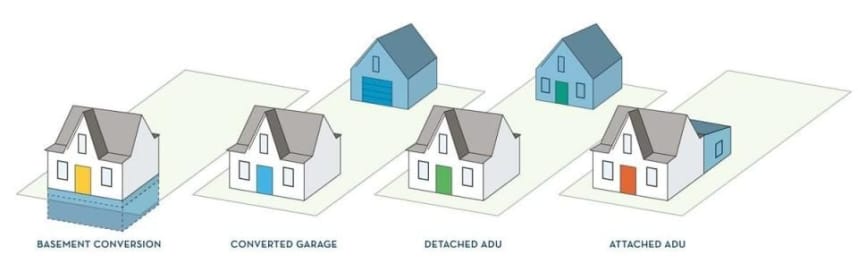 Examples of Accessory Dwelling Units